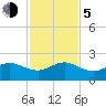 Hawk Channel tide chart for Tuesday, December 5, 2023