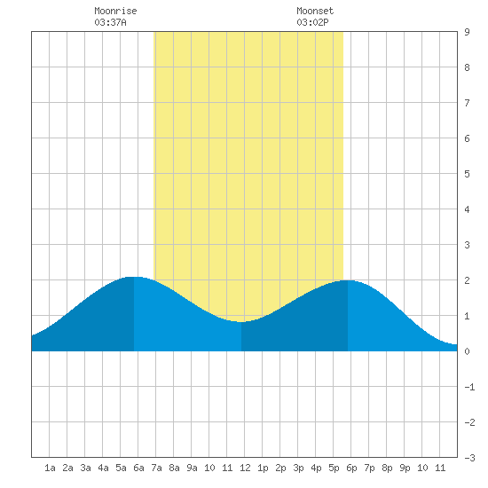Hawk Channel tide chart for Saturday, December 9, 2023