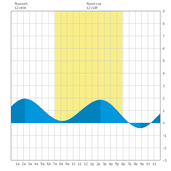 Hawk Channel tide chart for Thursday, January 18, 2024