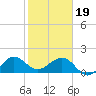 Hawk Channel tide chart for Friday, January 19, 2024