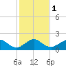 Hawk Channel tide chart for Monday, January 1, 2024