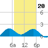 Hawk Channel tide chart for Saturday, January 20, 2024