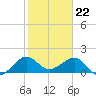 Hawk Channel tide chart for Monday, January 22, 2024