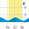 Hawk Channel tide chart for Tuesday, January 2, 2024