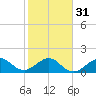 Hawk Channel tide chart for Wednesday, January 31, 2024