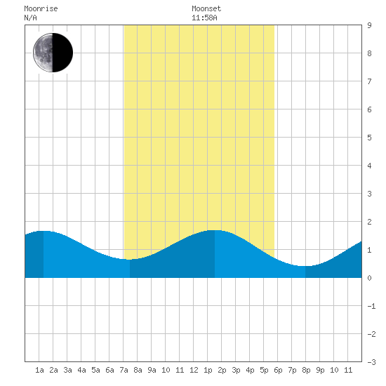 Hawk Channel tide chart for Wednesday, January 3, 2024