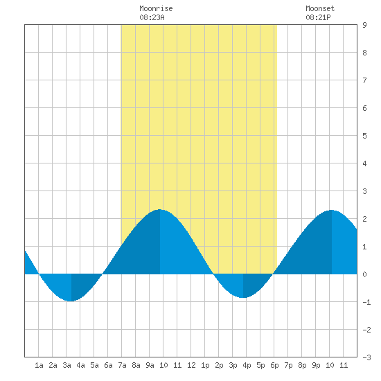 Hawk Channel tide chart for Sunday, February 11, 2024