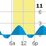 Hawk Channel tide chart for Sunday, February 11, 2024