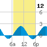 Hawk Channel tide chart for Monday, February 12, 2024