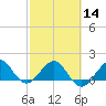Hawk Channel tide chart for Wednesday, February 14, 2024