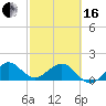 Hawk Channel tide chart for Friday, February 16, 2024