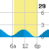 Hawk Channel tide chart for Thursday, February 29, 2024