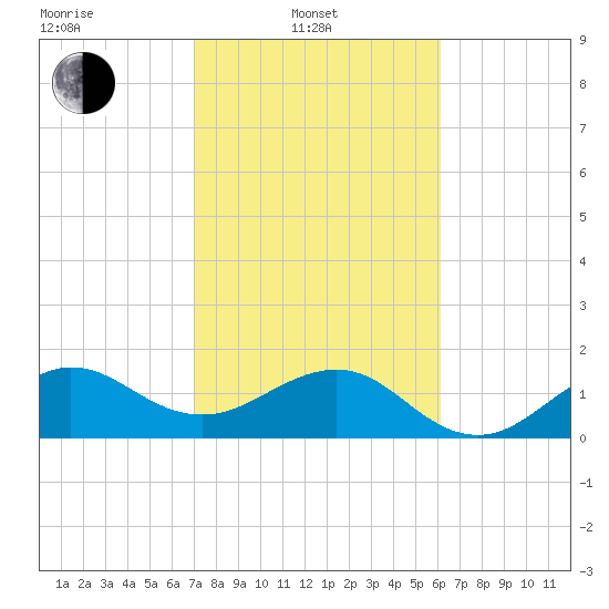 Hawk Channel tide chart for Friday, February 2, 2024