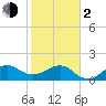 Hawk Channel tide chart for Friday, February 2, 2024