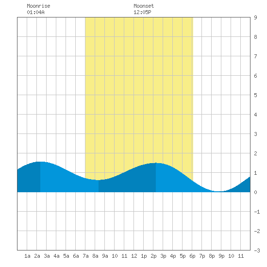 Hawk Channel tide chart for Saturday, February 3, 2024