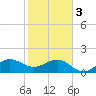 Hawk Channel tide chart for Saturday, February 3, 2024