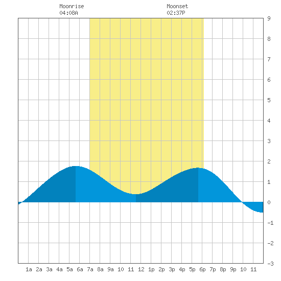 Hawk Channel tide chart for Tuesday, February 6, 2024