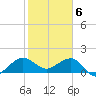 Hawk Channel tide chart for Tuesday, February 6, 2024