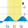 Hawk Channel tide chart for Thursday, February 8, 2024