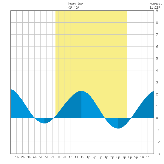 Hawk Channel tide chart for Wednesday, March 13, 2024