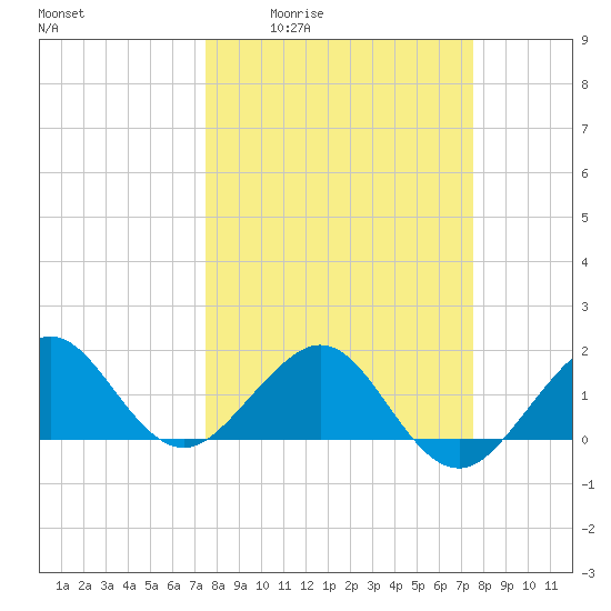 Hawk Channel tide chart for Thursday, March 14, 2024