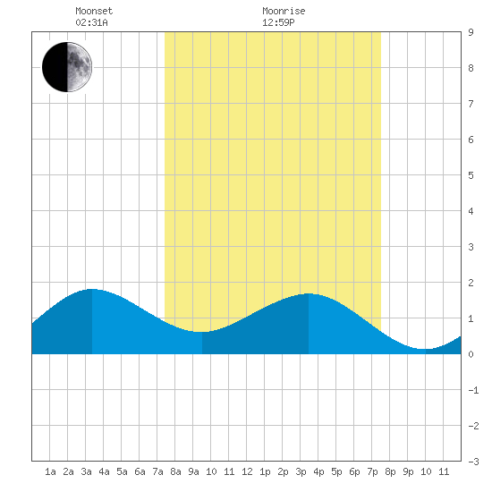 Hawk Channel tide chart for Sunday, March 17, 2024