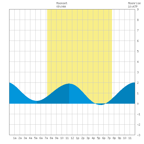 Hawk Channel tide chart for Thursday, March 28, 2024