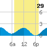 Hawk Channel tide chart for Friday, March 29, 2024