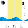 Hawk Channel tide chart for Sunday, March 3, 2024