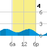 Hawk Channel tide chart for Monday, March 4, 2024