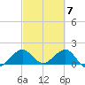 Hawk Channel tide chart for Thursday, March 7, 2024