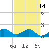 Hawk Channel tide chart for Sunday, April 14, 2024