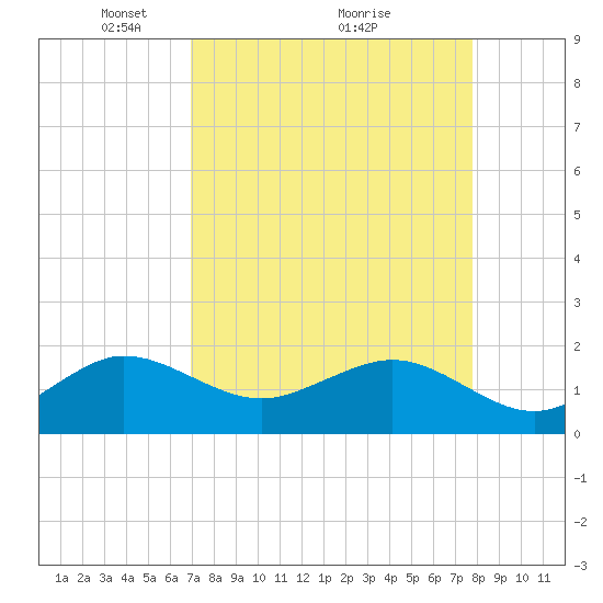 Hawk Channel tide chart for Tuesday, April 16, 2024