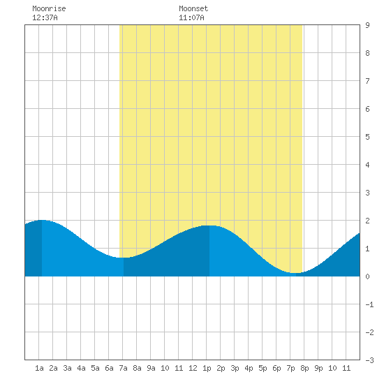 Hawk Channel tide chart for Monday, April 29, 2024