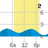 Hawk Channel tide chart for Tuesday, April 2, 2024