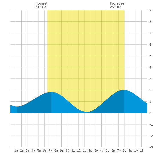 Hawk Channel tide chart for Monday, May 20, 2024