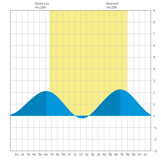 Hawk Channel tide chart for Saturday, May 4, 2024