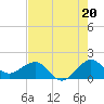 Hawk Channel tide chart for Thursday, June 20, 2024