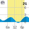 Hawk Channel tide chart for Friday, June 21, 2024
