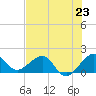 Hawk Channel tide chart for Sunday, June 23, 2024