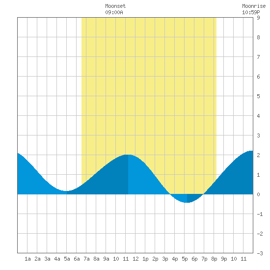 Hawk Channel tide chart for Monday, June 24, 2024