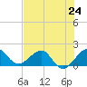 Hawk Channel tide chart for Monday, June 24, 2024