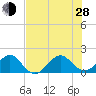 Hawk Channel tide chart for Friday, June 28, 2024