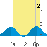 Hawk Channel tide chart for Sunday, June 2, 2024