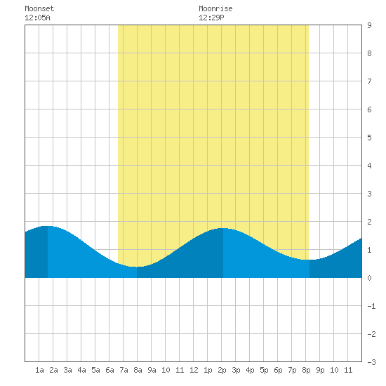 Hawk Channel tide chart for Friday, July 12, 2024