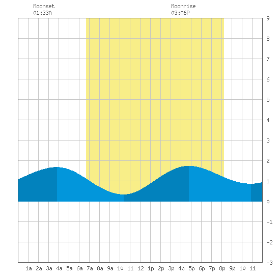 Hawk Channel tide chart for Monday, July 15, 2024