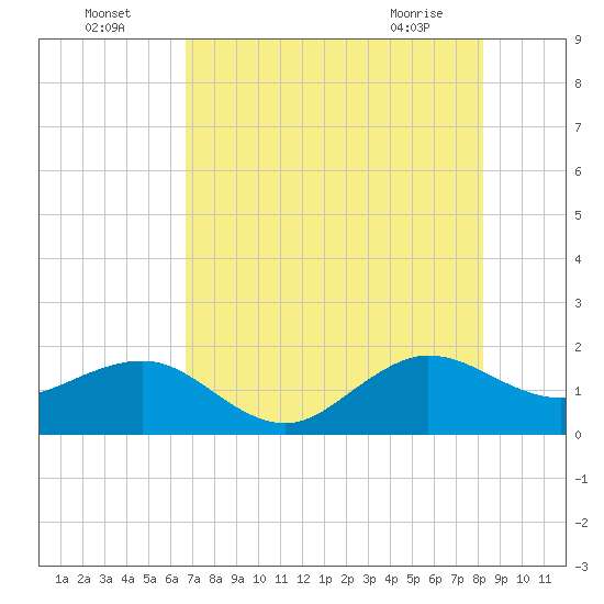 Hawk Channel tide chart for Tuesday, July 16, 2024
