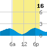 Hawk Channel tide chart for Tuesday, July 16, 2024