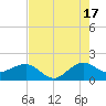 Hawk Channel tide chart for Wednesday, July 17, 2024