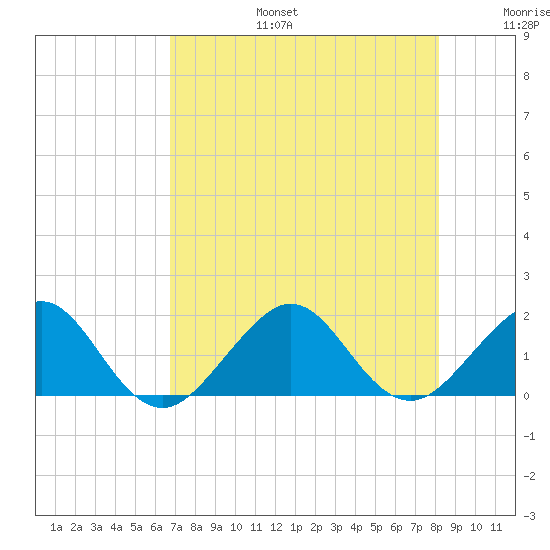 Hawk Channel tide chart for Thursday, July 25, 2024